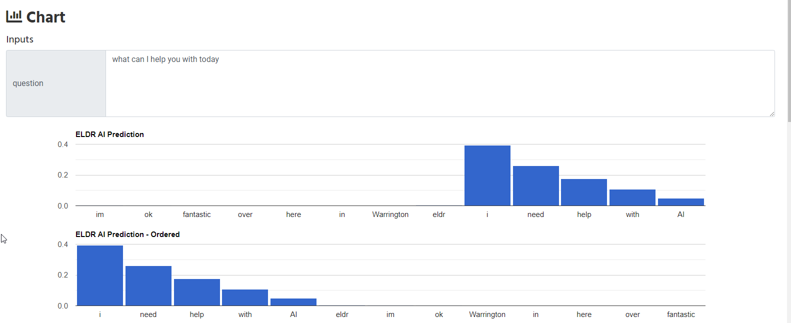 ELDR AI NLP Input Output Chat Bot Chart