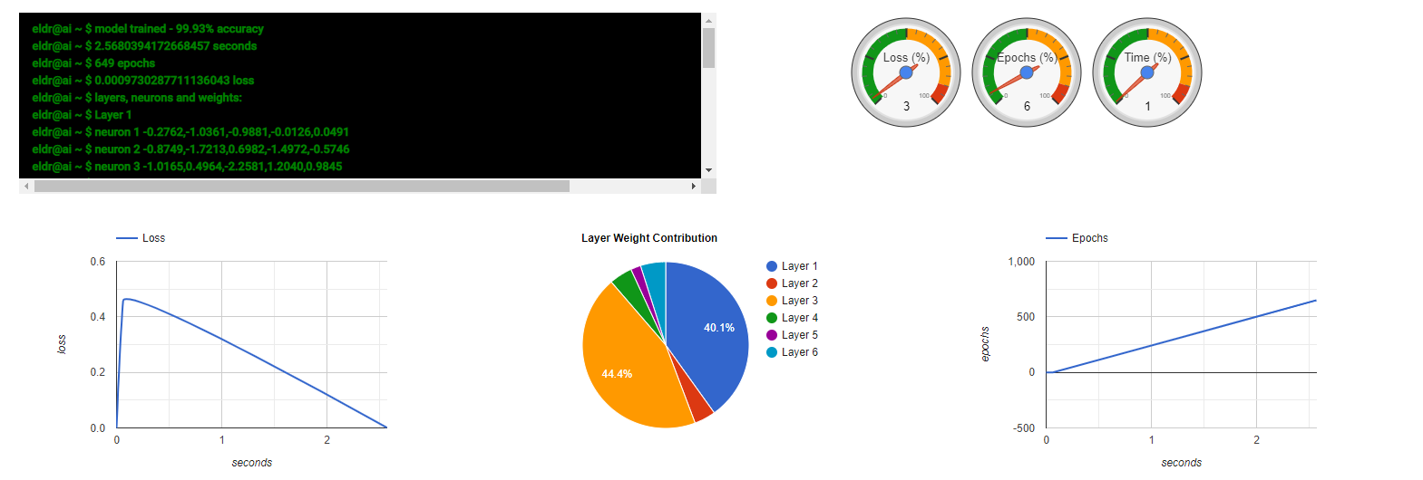 Train ELDR AI Model - pre training