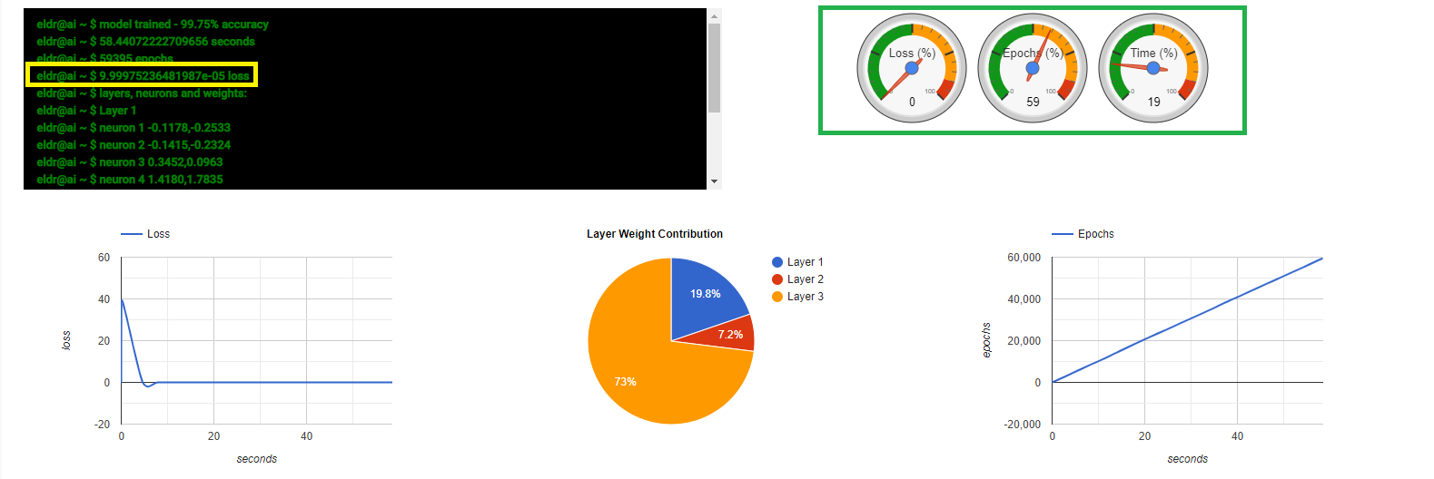 ELDR AI Regression Train Charts